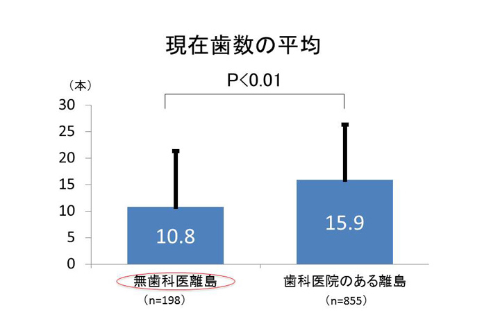 現在歯数の平均