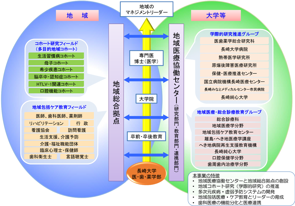 地域医療教育研究拠点の創設と集学的研究体制の構築