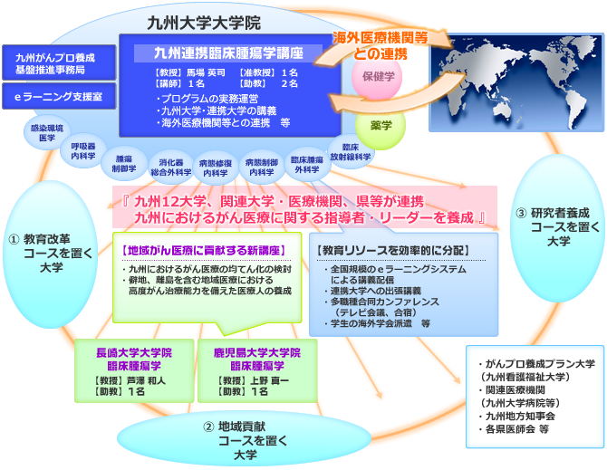 がんプロ養成基盤推進プラン