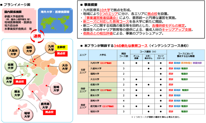 新ニーズに対応する九州がんプロ養成プラン
