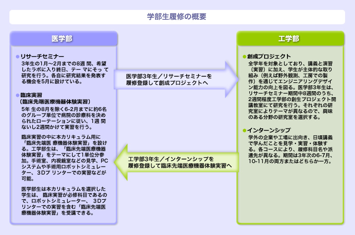 学部生履修の概要