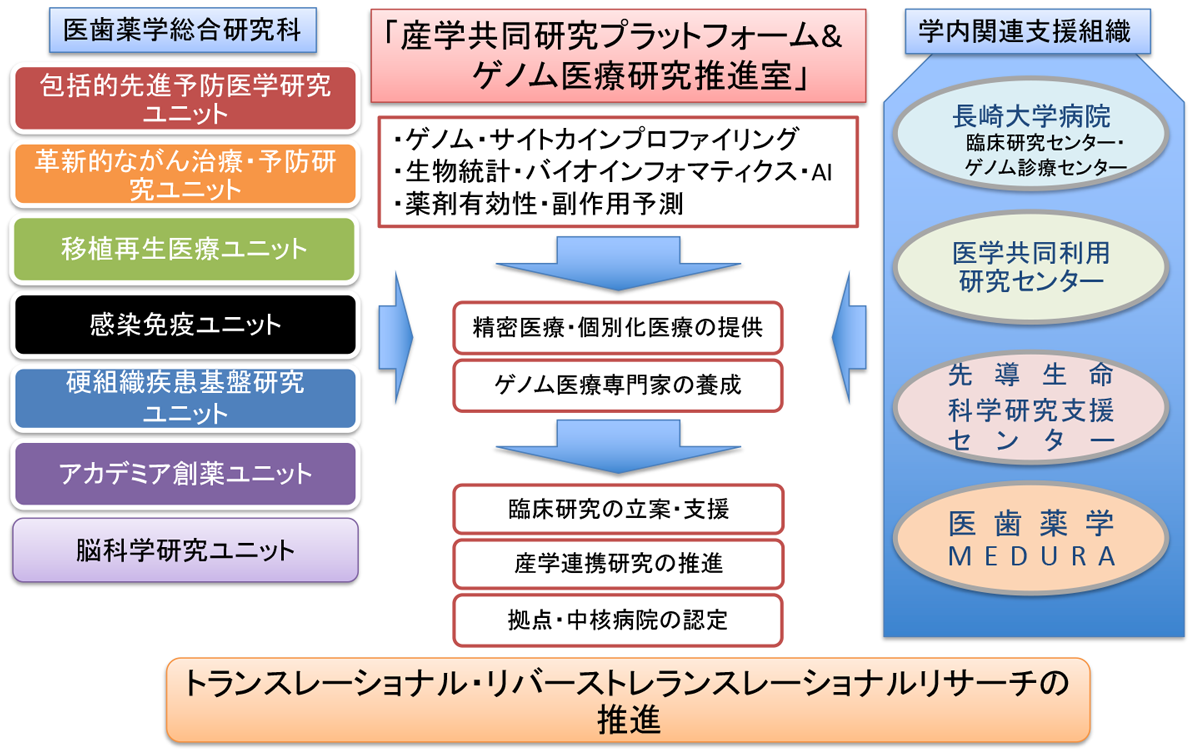 「産学共同研究プラットフォーム&ゲノム医療研究推進室」組織図
