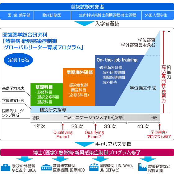 「熱帯病・新興感染症制御グローバルリーダー育成プログラム」概念図