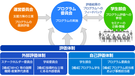 プログラムの評価体制