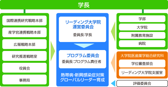 プログラムの運営体制